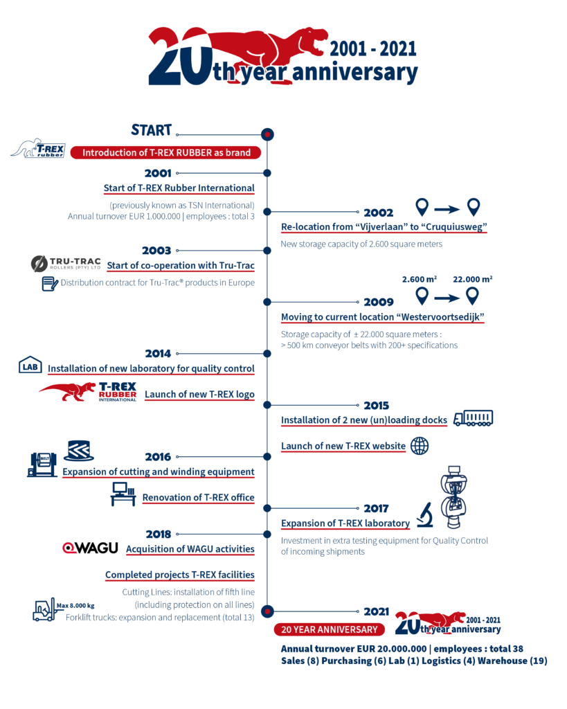 T-Rex celebrating 20 years of Business & Friendships | T-Rex Rubber International
